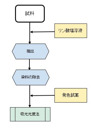 価 クロム 六